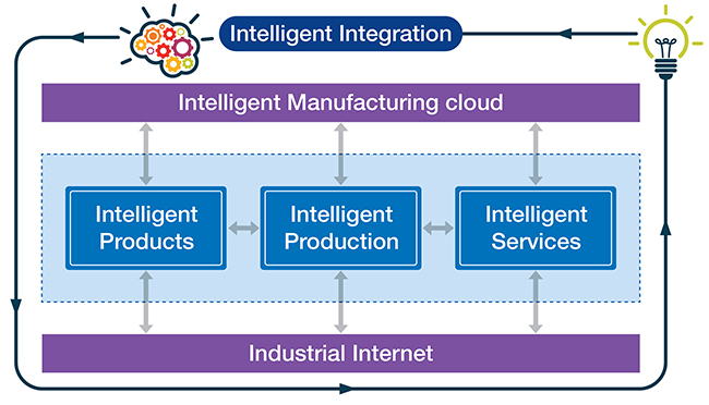 Intelligent Automation - A Big Winner in Product Engineering