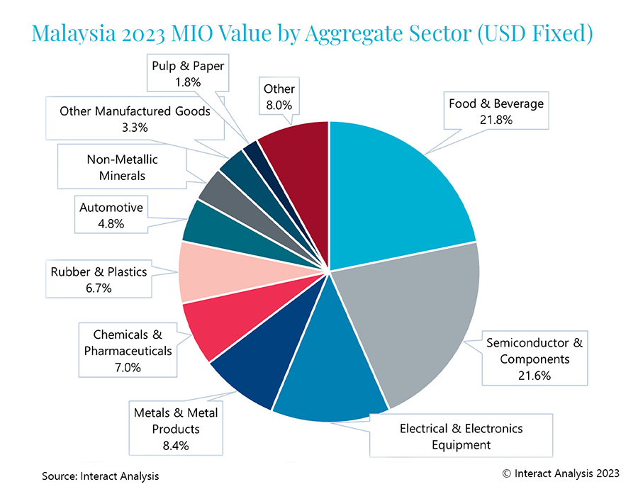 Semiconductor & components comprises 21.6%25 of Malaysia’s total manufacturing industry output.
