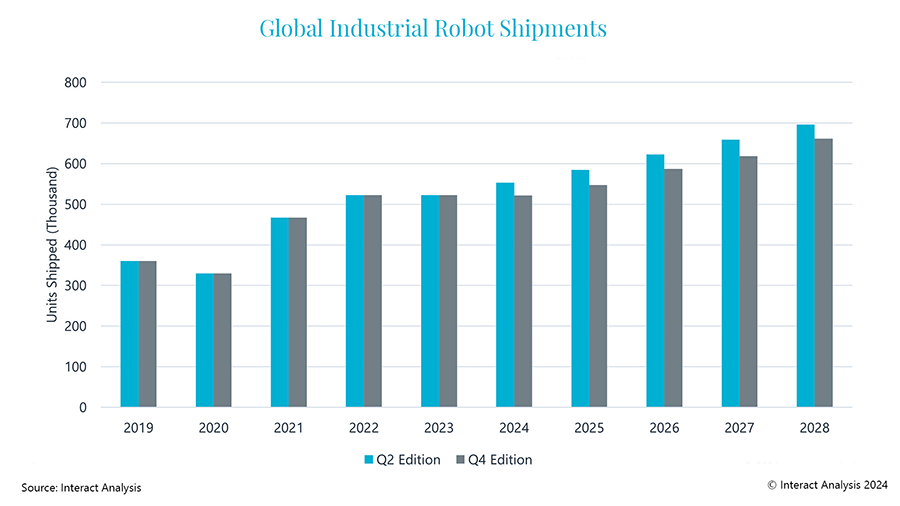 Figure 1: Our forecast for robot shipments in 2024 and beyond has been revised downward.