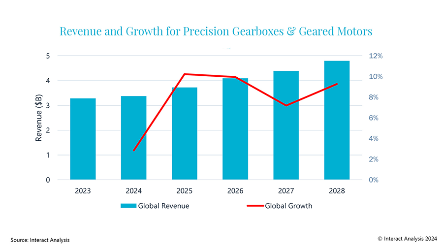 Global precision gearboxes and geared motors has growth of 7.9%25 over the next 5 years.