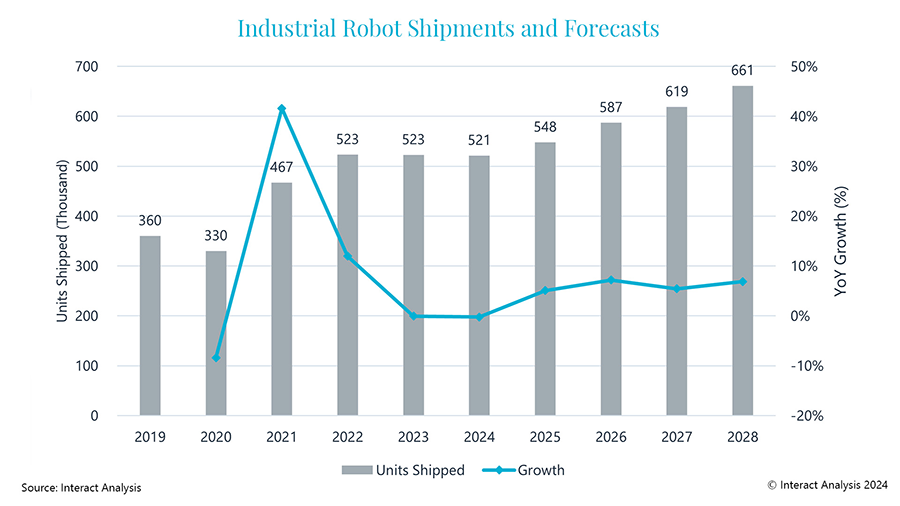 Figure 2: We expect global robot shipments to reach 548,000 units in 2025.