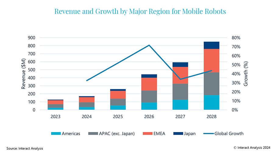 Precision gearbox and geared motors to benefit from continued growth in the mobile robots industry.