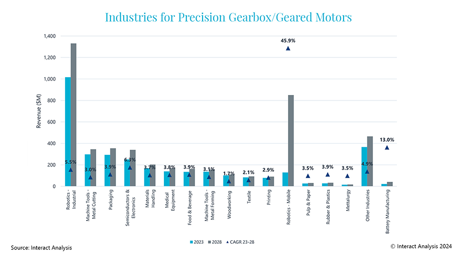 Industrial robots is the largest industry for precision gear products, but for how long?
