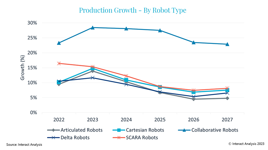 Production of collaborative robots and SCARA robots grows fastest