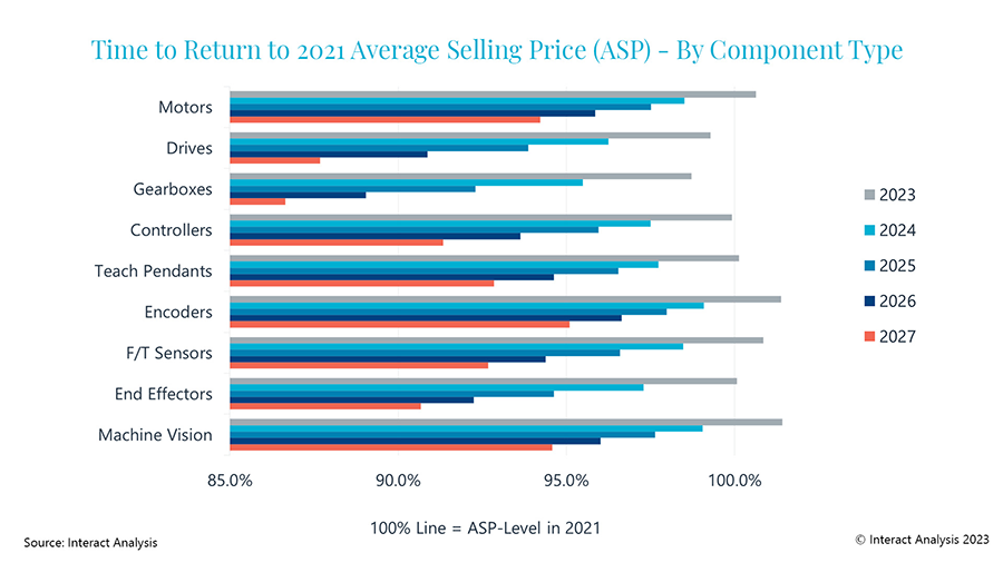 Average selling prices of industrial robot components are expected to fall