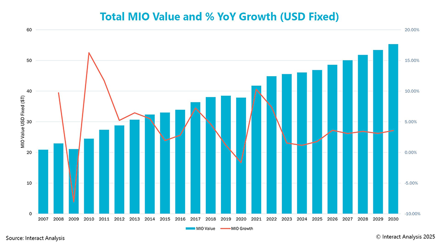 Uncertainty around US tariffs seems to be dampening growth in the global manufacturing industry