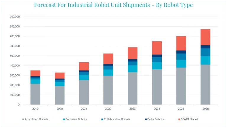 Articulated robots will continue to dominate the market, but other robot types such as SCARA are growing at a faster pace.