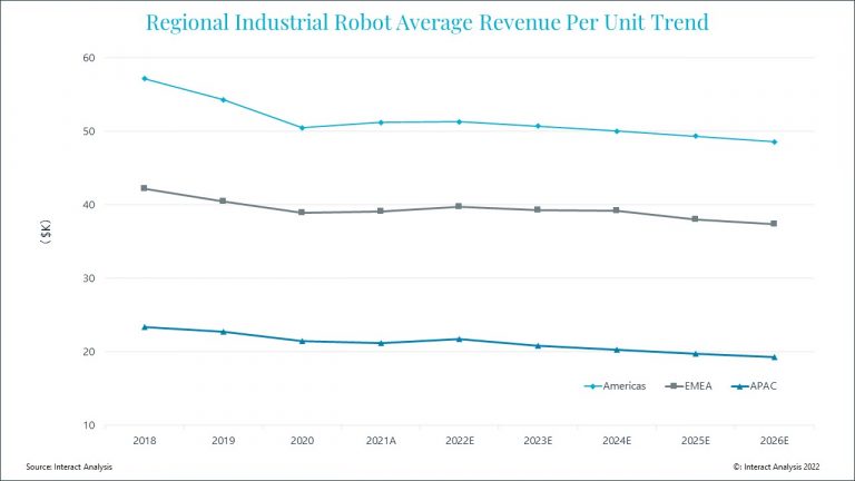 Robot prices will decline at a much slower rate than we have been used to.
