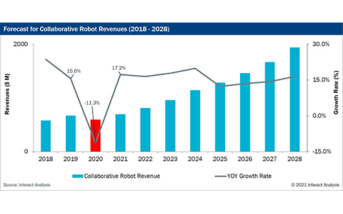 China and the US Set to Drive Post-Covid Surge in Collaborative Robot Sales