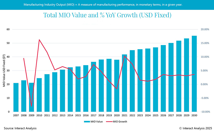 Manufacturing industry recovery is now expected to pick up momentum in 2026 rather than 2025.