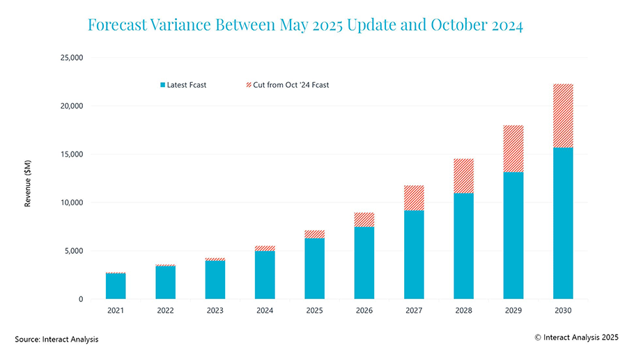 Figure 1: Current industry challenges and a wide range of other contributory factors have caused us to downgrade our mobile robot market forecast.