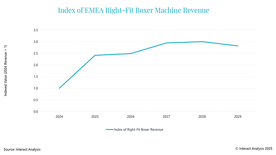 Figure 1: Projected growth of the market in EMEA highlights the impact of Amazon’s rollout.