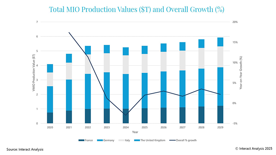 Figure1: MIO production of Germany, France, Italy and the UK combined (million USD)