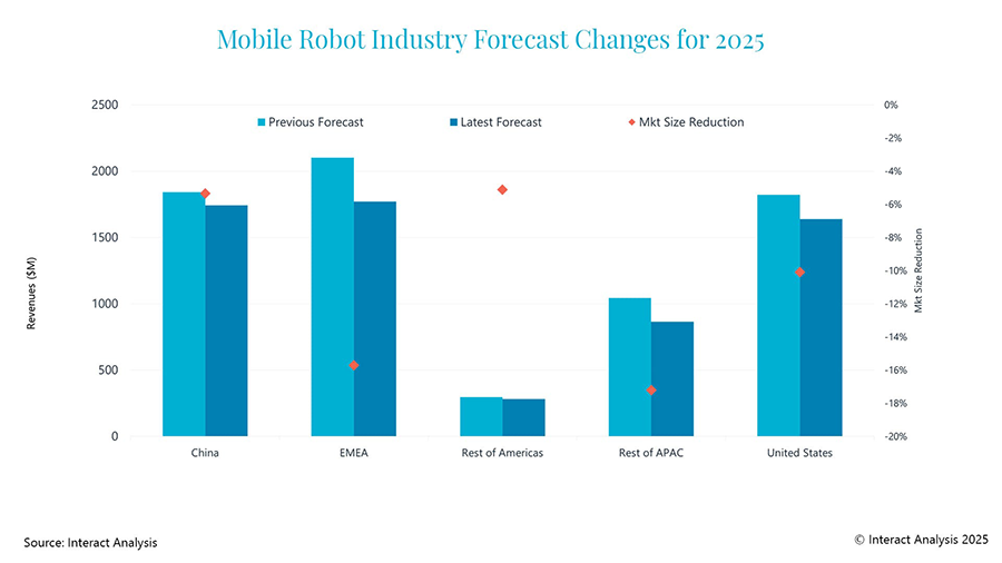 Figure 2: Our global mobile robot market forecast has been revised downward for each major region.