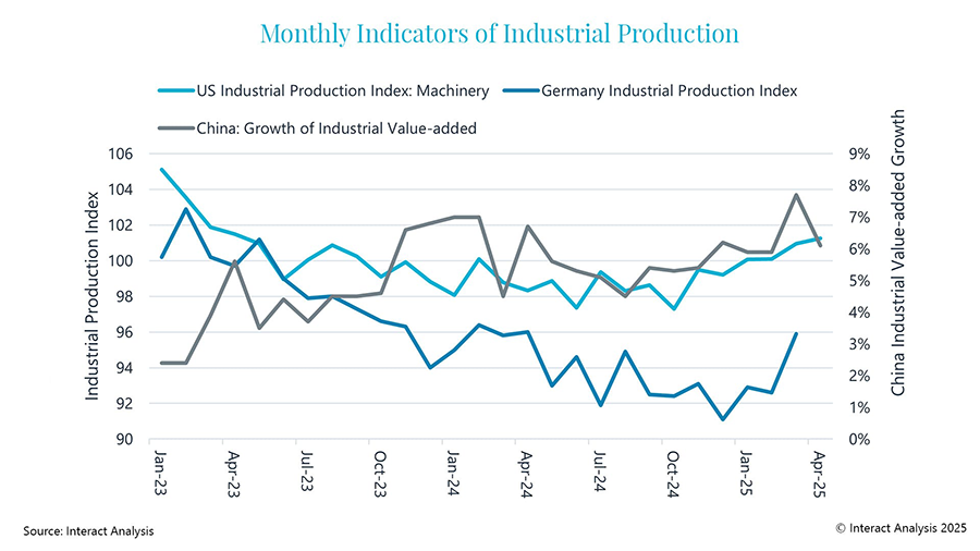 Monthly indicators for manufacturing across major regions have shown signs of recovery.