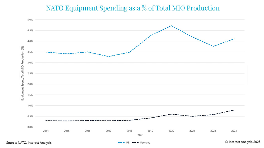 Figure 2: Germany’s spending on military equipment as a percentage of total manufcaturing is significantly below the US