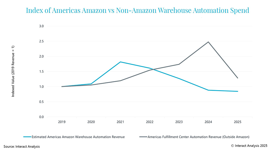 Figure 2: A surge in demand in 2021 prompted Amazon to invest heavily in warehouse automation.