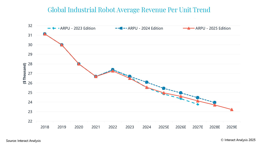 The global industrial robot ARPU forecast has been reduced further compared to previous projections.