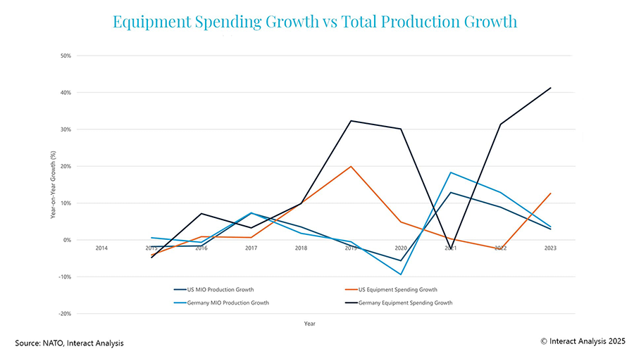 Figure 3: There is little correlation between Germany’s increased military spending and total production growth