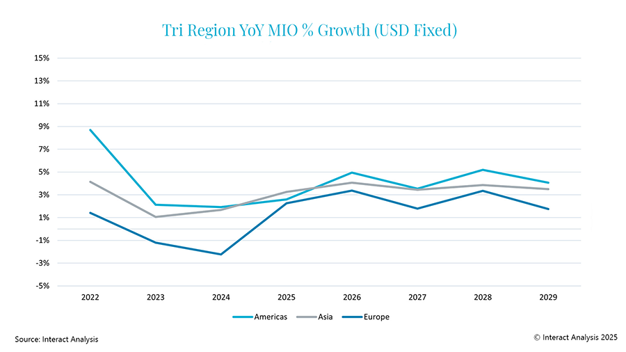 Growth is forecast from 2025 to 2029 for the global manufacturing sector in Europe, Asia, and the Americas regions.