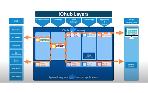 EZ VPN's IOhub IIoT Orchestrator Now Available on Siemens Simatic Devices