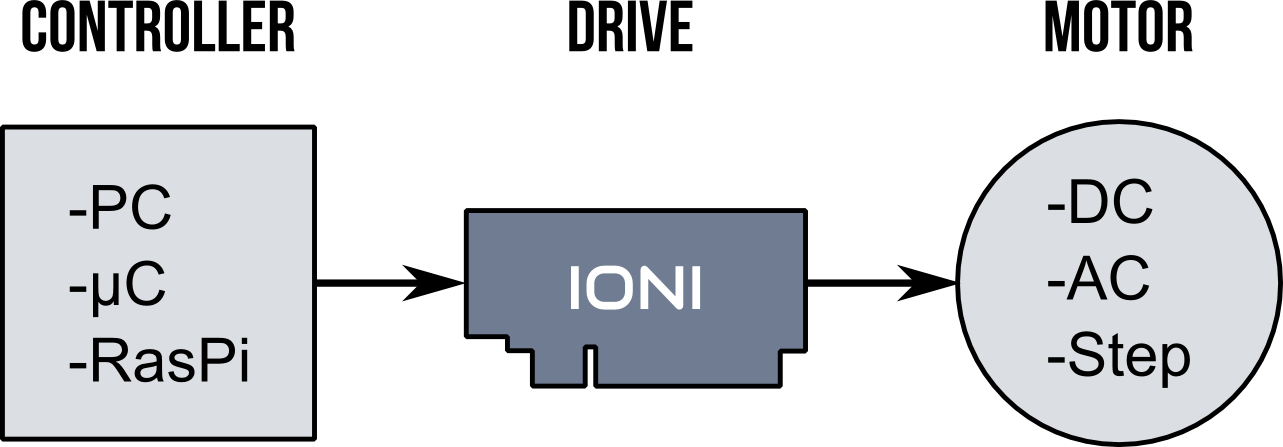 Granite Devices introduces IONI servo motor drive