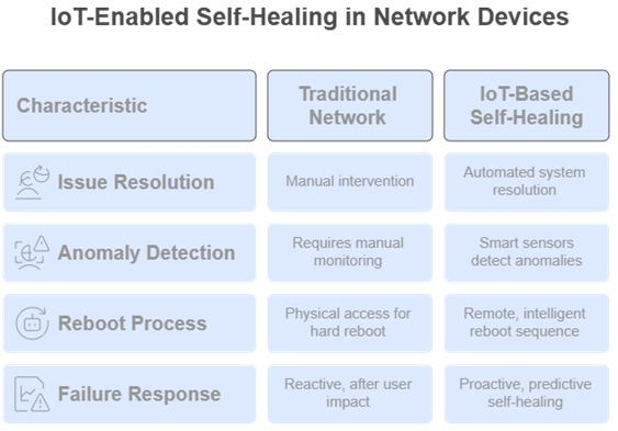 IoT Self-Healing