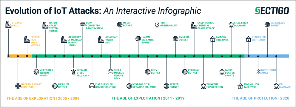 Sectigo releases Evolution of IIoT Attacks study