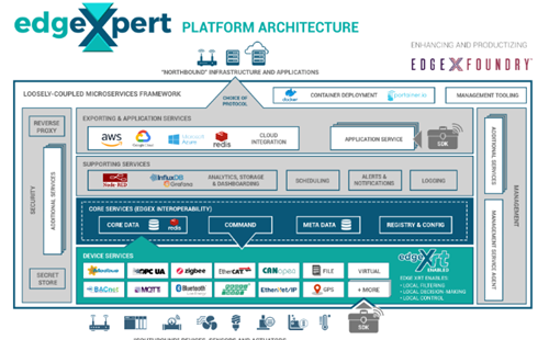 IOTech announces Edge XRT software platform