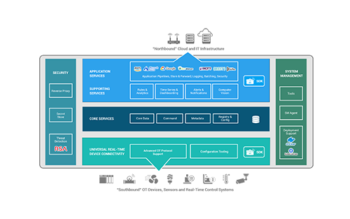 IOTech Edge Software Platform Now Supports Computer Vision and AI at the IoT Edge
