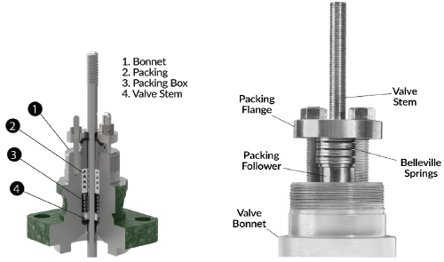 Figure 2: The picture on the left shows a typical rising stem control valve with standard packing. More modern packing designs, shown on the right, employ compressed Belleville-type or other special springs to maintain constant pressure on the packing rings. This ensures the fugitive emissions are limited to 100 ppm or less, even as the rings wear.