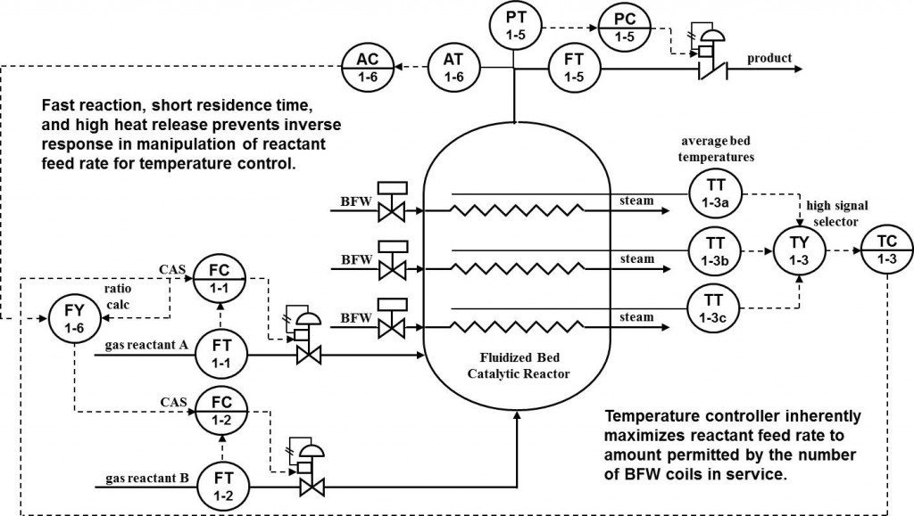 ISA-Interchange-Insights-Fluidized-Bed-Reactor-Figure
