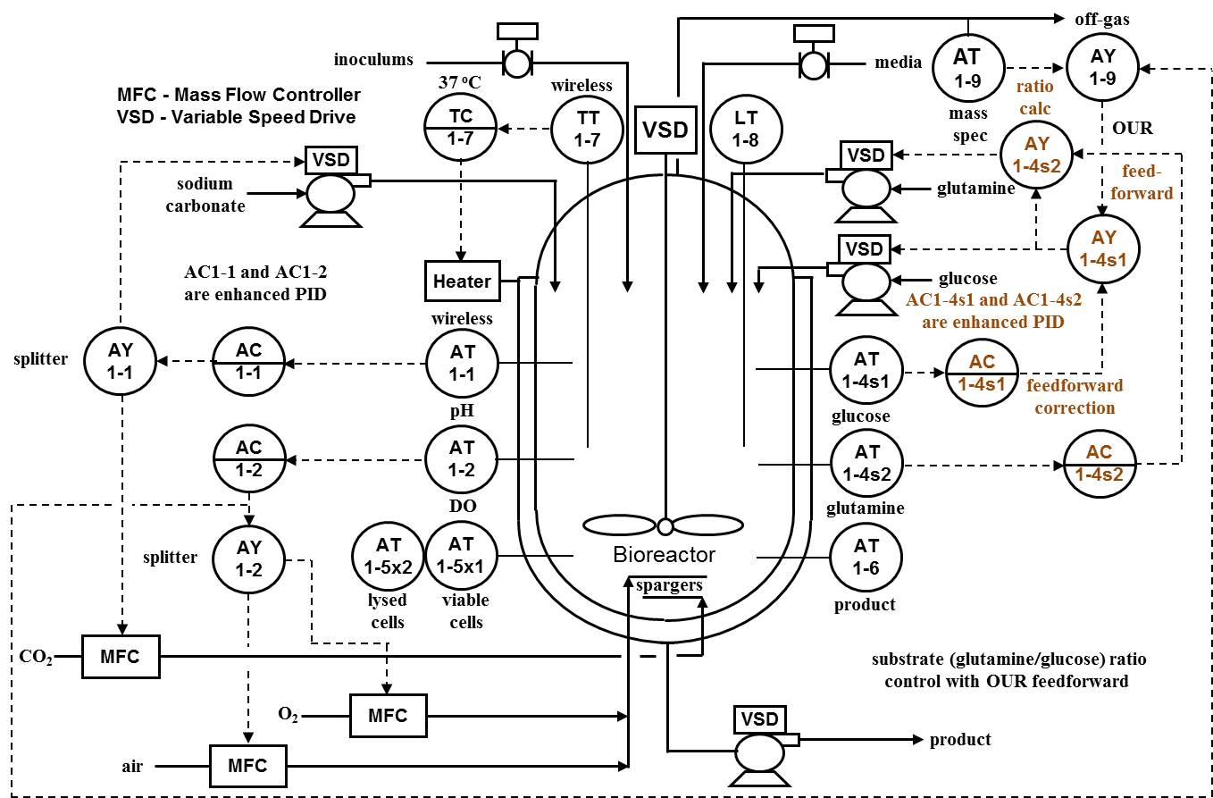 batch reactors, continuous reactors, fed-batch reactors, reactor control ISA-Interchange-Insights-Maximizing-Biopharmaceutical-Product-Quality-Rev0