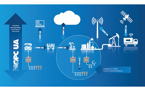 OPC Field Level Communications: A Controller-to-Controller Specification Within Reach