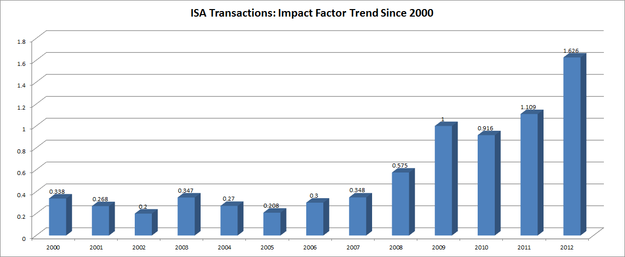 ISA Transactions Impact Factor 2012