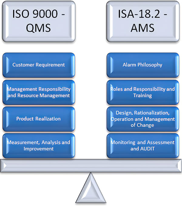 ISO-9000-ANSI-ISA-18-2-2009-alarm-management