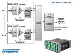 Data Translation enhances accuracy of analog instruments