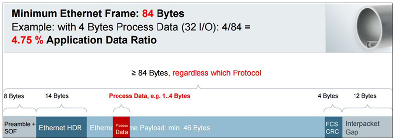 Figure 1: The Ethernet frame is a minimum of 84 bytes.