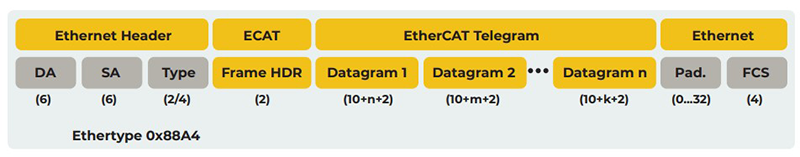 Figure 3: EtherCAT in a standard Ethernet frame (according to IEEE 802.3).