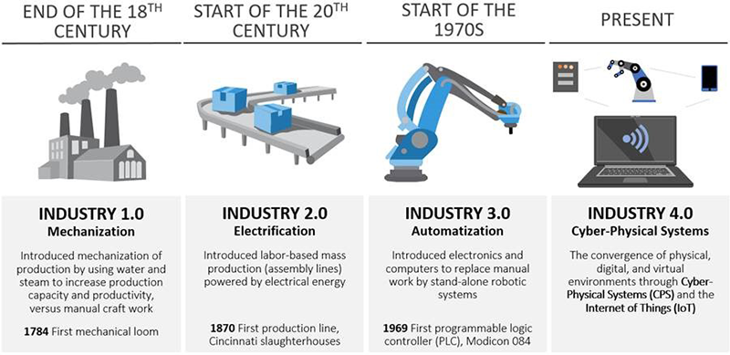 Diagram depicting the four industrial revolutions, courtesy of the author