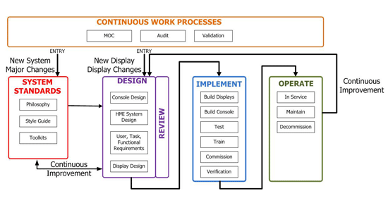 ISA101 HMI Standard Nears Completion