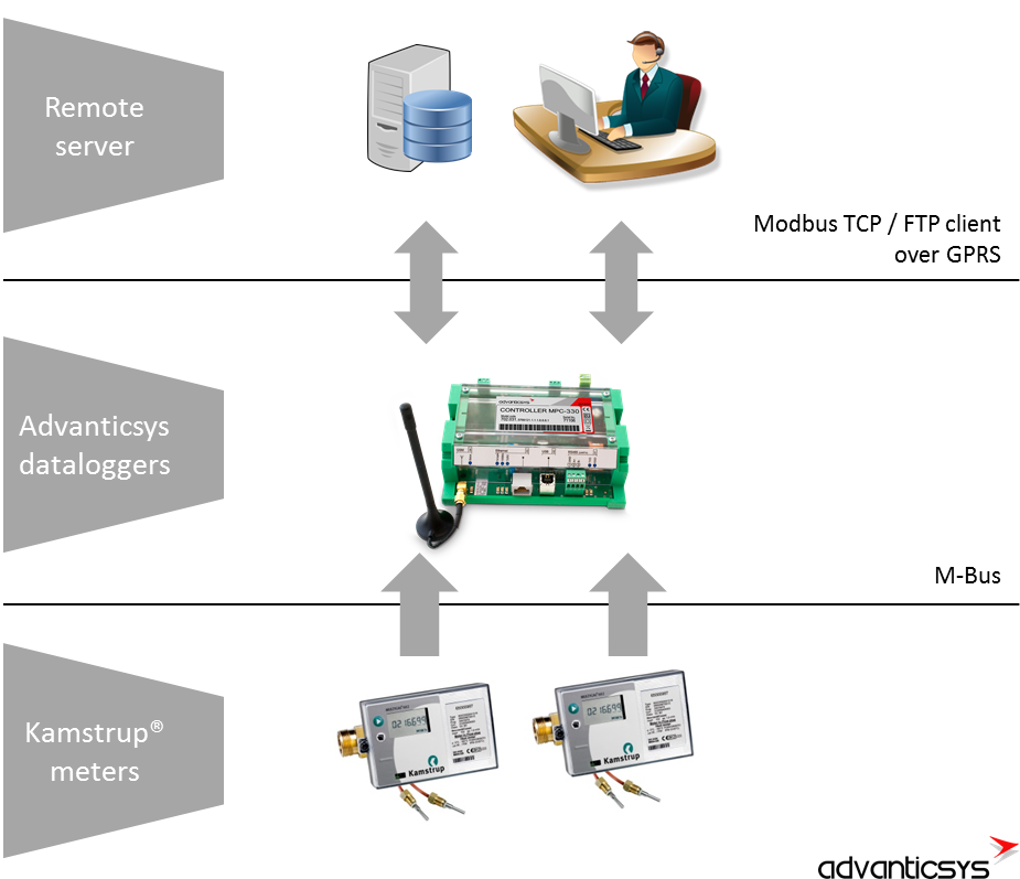 Sampol chooses Advanticsys to automate meter reading effort