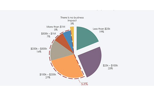 Keysight Survey Reveals Delays from Test Equipment Misconfiguration