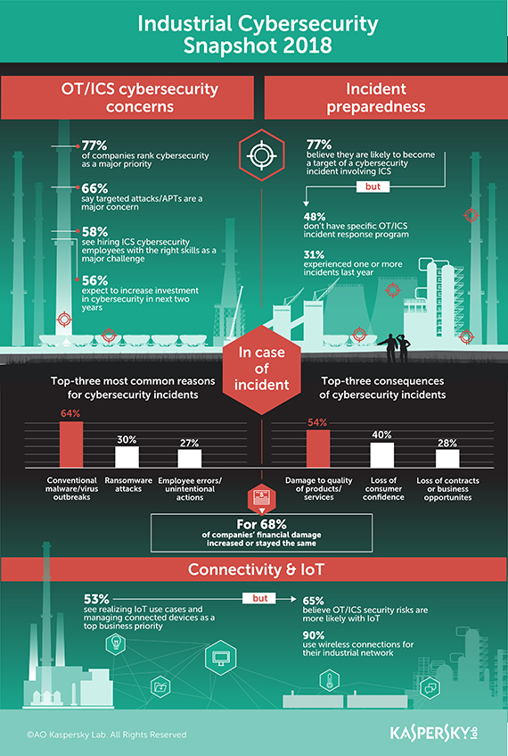 Kaspersky Survey: 3/4 of respondents concerned about ICS cybersecurity incident