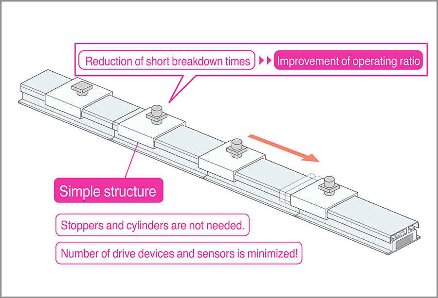 The LCMR200 modules eliminated the causes of conveyor breakdowns, transforming productivity.