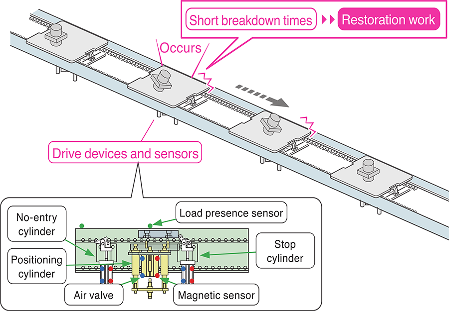 Conventional production line with conveyor-based transfer experienced frequent stoppages.