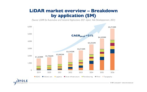 LiDAR Adoption: Technology Choices and Supply Chain Management are Key Enablers
