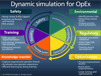 How to Use Lifecycle Dynamic Simulation to Optimize Process Plant Operations