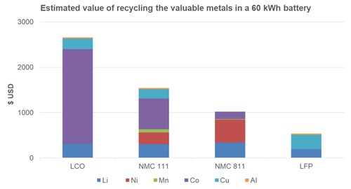 The Importance of Li-ion Recycling and What Will Drive It