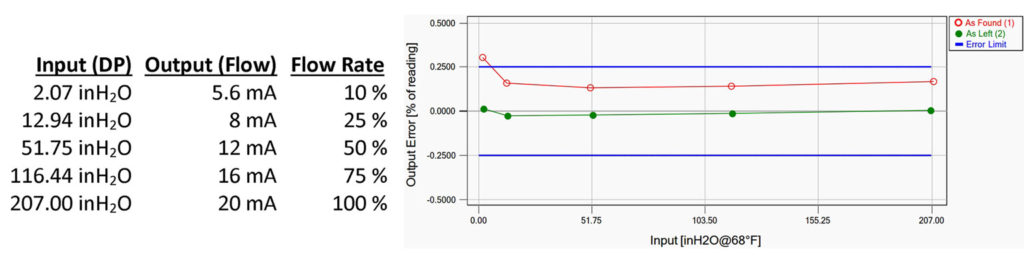 low-flow-cut-off-calibration-graph